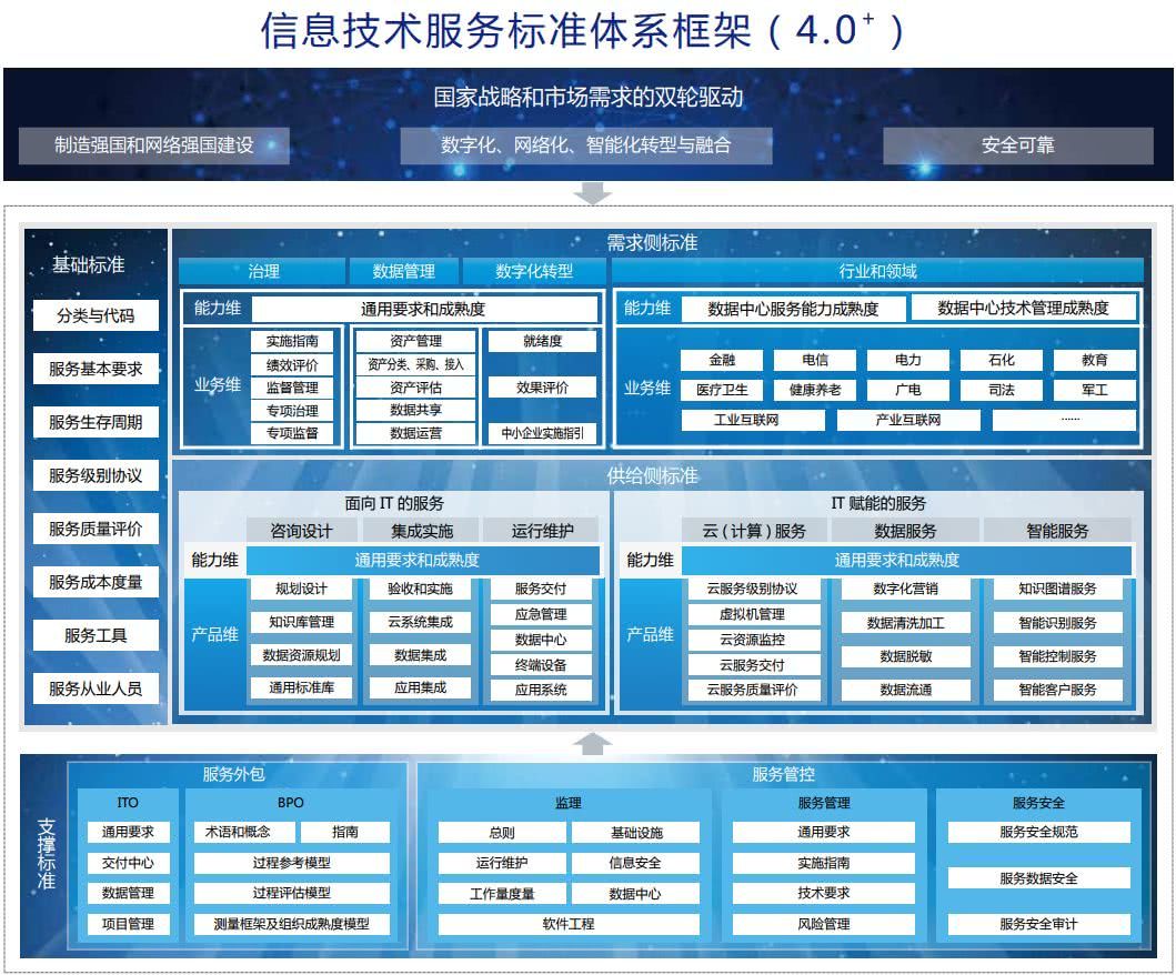 信息技术服务标准框架