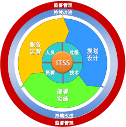 ITSS原理